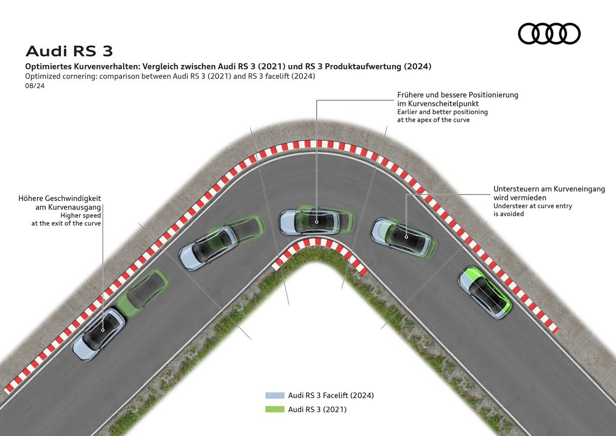 Zoptymalizowane zachowanie na zakrętach: porównanie Audi RS3 (2021) i Audi RS3 (2024)