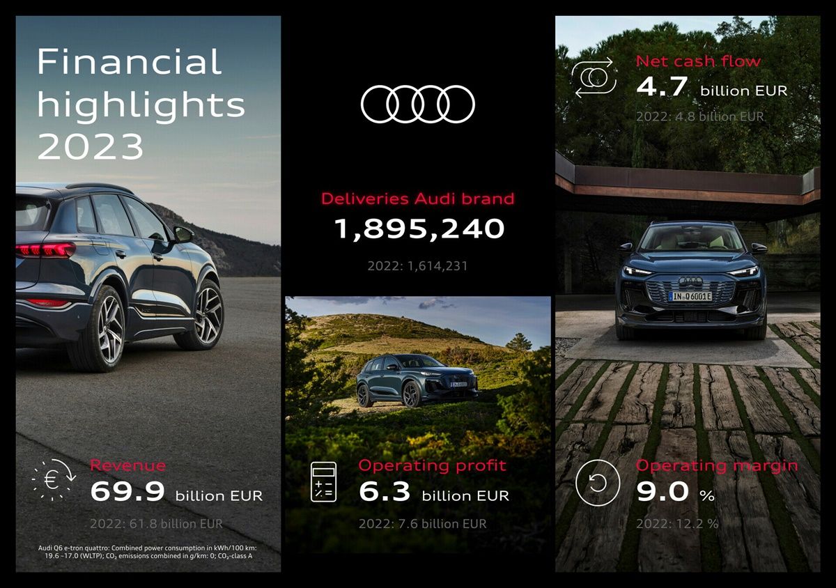 Wyniki finansowe Audi za rok 2023
